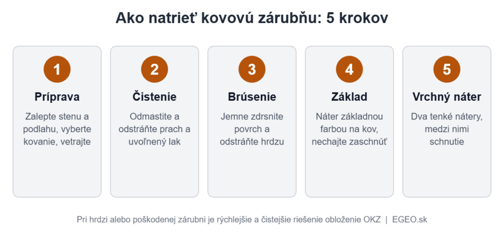 Infografika: postup natretia kovovej zárubne v piatich krokoch – príprava, čistenie, brúsenie, základný náter a vrchný náter