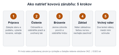 Infografika: postup natretia kovovej zárubne v piatich krokoch – príprava, čistenie, brúsenie, základný náter a vrchný náter