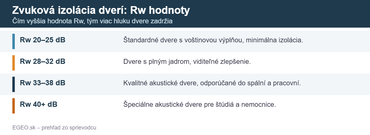 Zvuková izolácia dverí: Rw hodnoty