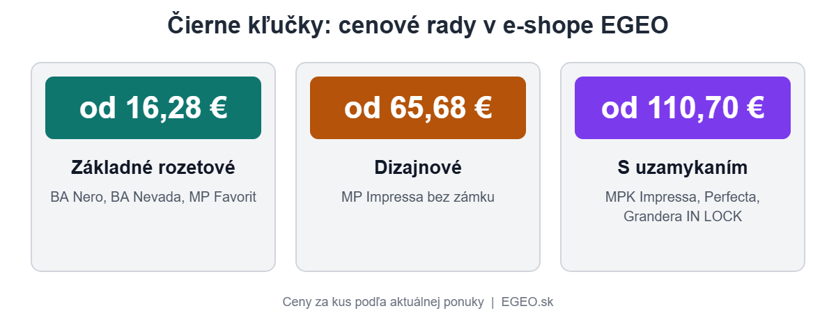 Infografika: cenové rady čiernych kľučiek na dvere v e-shope EGEO – základné od 16,28 €, dizajnové od 65,68 € a s uzamykaním od 110,70 €
