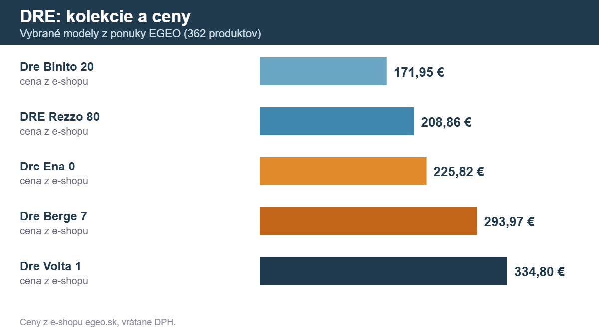 DRE: kolekcie a ceny