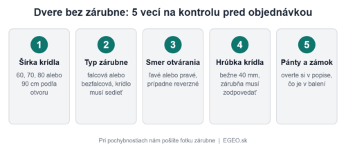 Infografika: päť vecí na kontrolu pri kúpe dverí bez zárubne – šírka krídla, typ zárubne, smer otvárania, hrúbka krídla, pánty a zámok