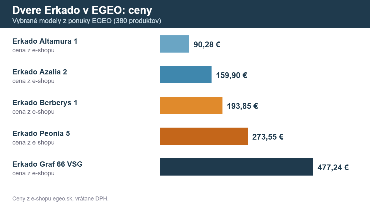 Dvere Erkado v EGEO: ceny