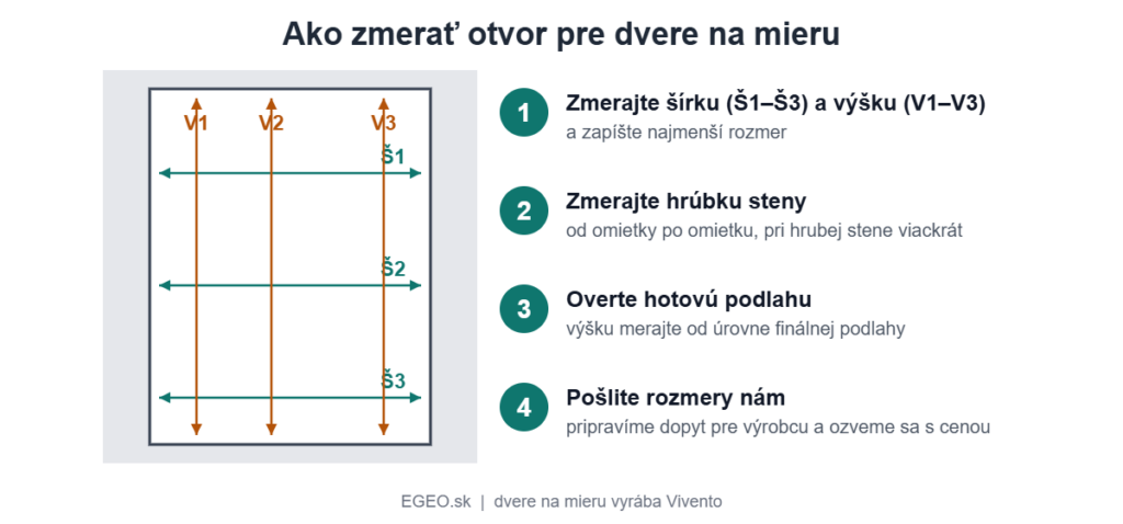 Schéma: ako zmerať otvor pre dvere na mieru – šírka na troch miestach, výška na troch miestach, hrúbka steny a úroveň podlahy