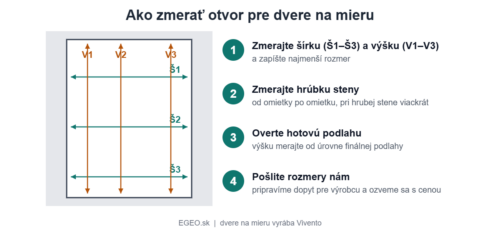 Schéma: ako zmerať otvor pre dvere na mieru – šírka na troch miestach, výška na troch miestach, hrúbka steny a úroveň podlahy