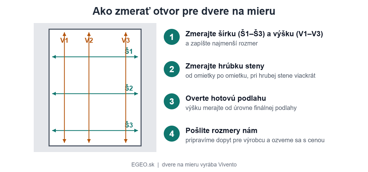 Schéma: ako zmerať otvor pre dvere na mieru – šírka na troch miestach, výška na troch miestach, hrúbka steny a úroveň podlahy