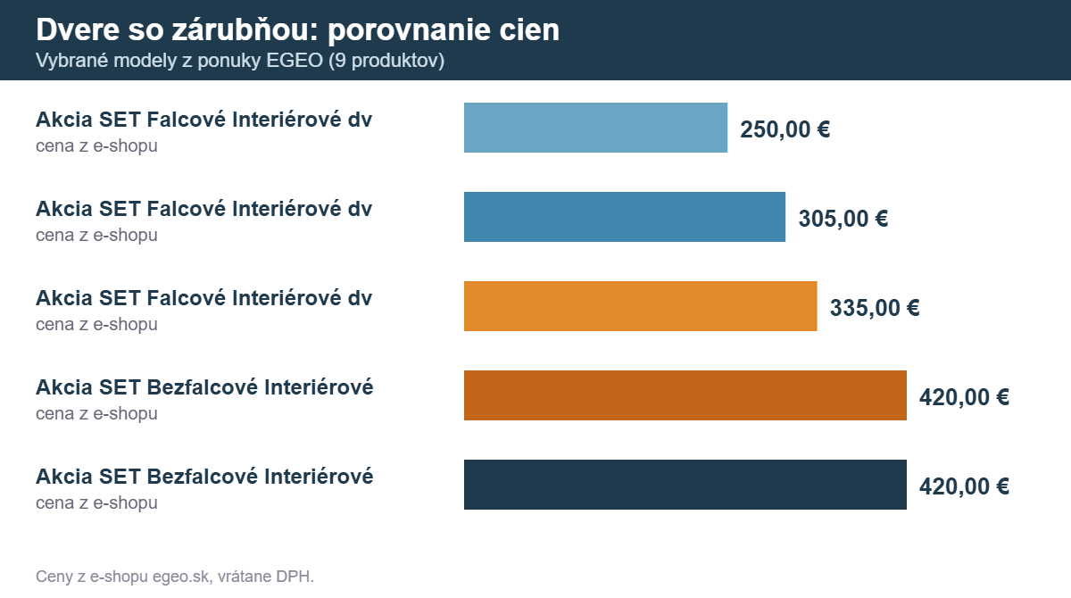 Dvere so zárubňou: porovnanie cien