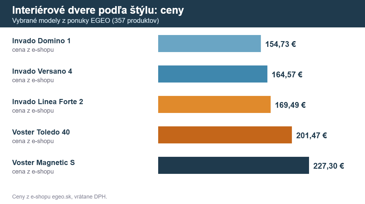 Interiérové dvere podľa štýlu: ceny