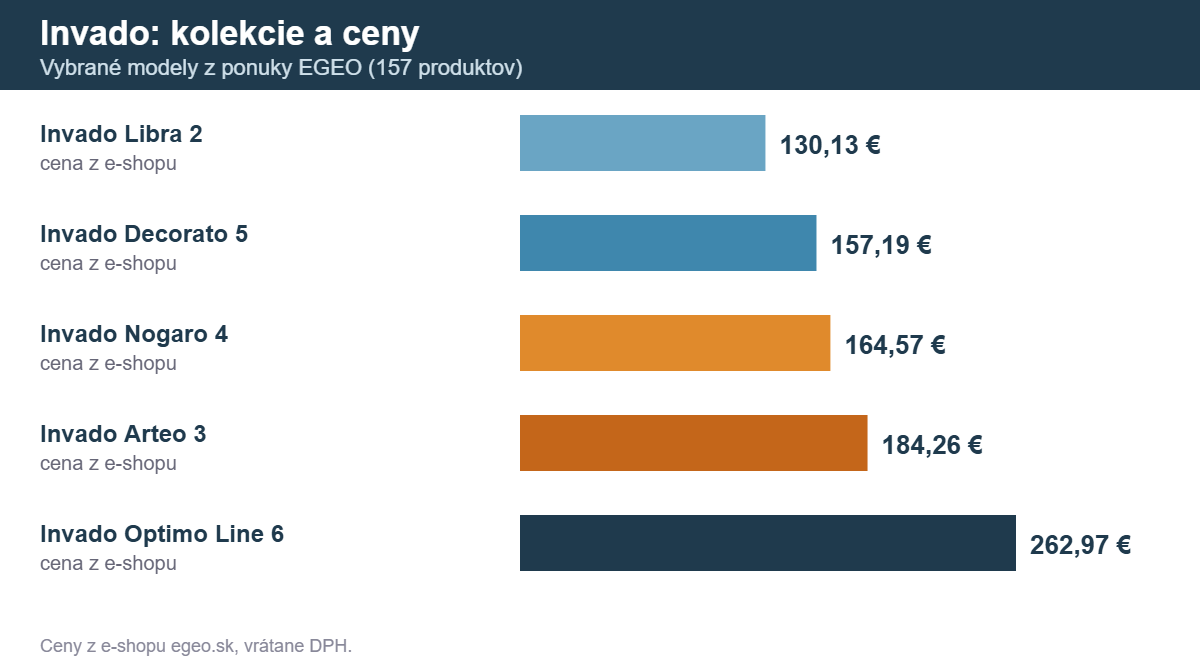 Invado: kolekcie a ceny