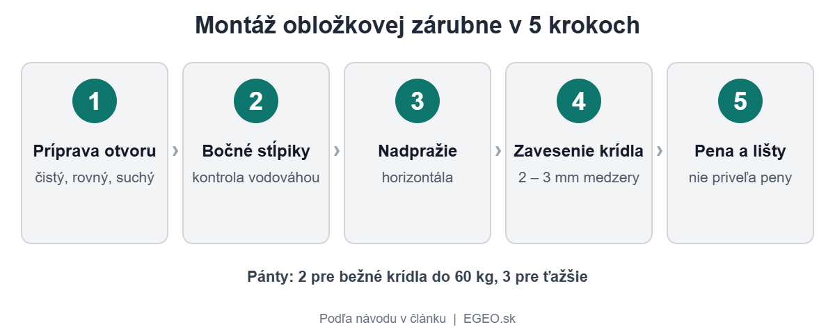 Infografika: montáž obložkovej zárubne v piatich krokoch – príprava otvoru, bočné stĺpiky, nadpražie, zavesenie krídla a penenie s lištami