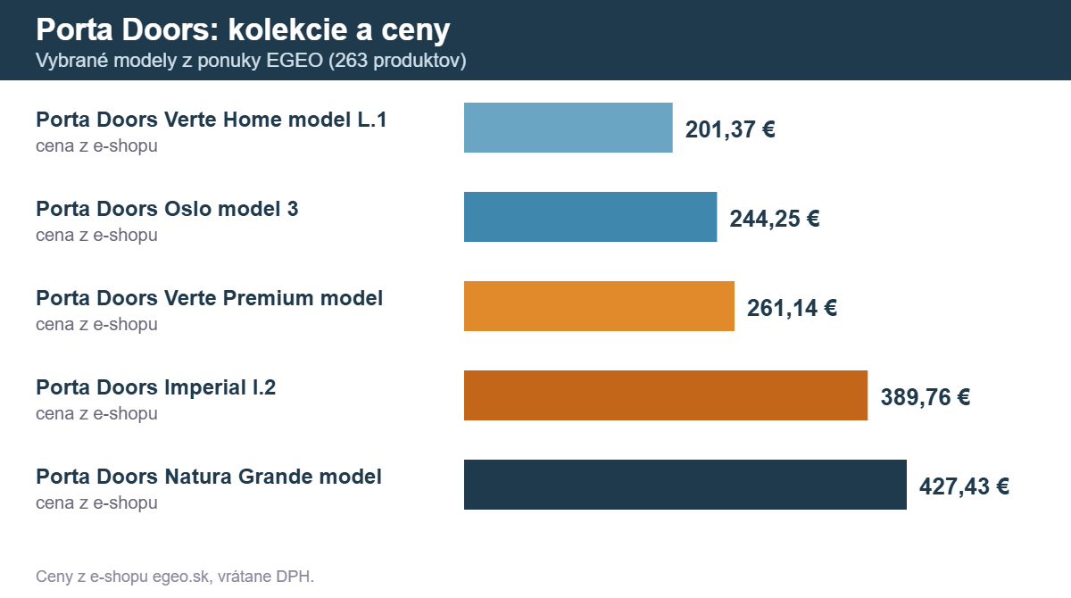 Porta Doors: kolekcie a ceny
