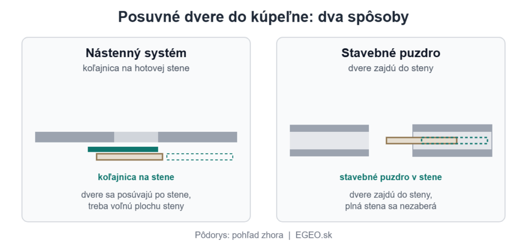 Schéma pôdorysu: posuvné dvere do kúpeľne s nástenným systémom a so stavebným puzdrom v stene