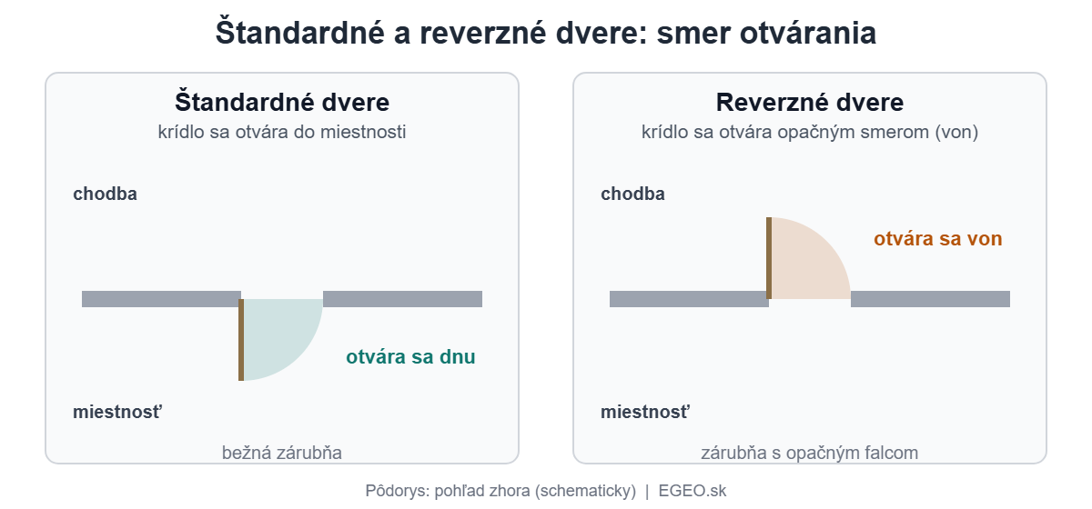 Schéma pôdorysu: štandardné dvere sa otvárajú do miestnosti, reverzné dvere sa otvárajú opačným smerom von