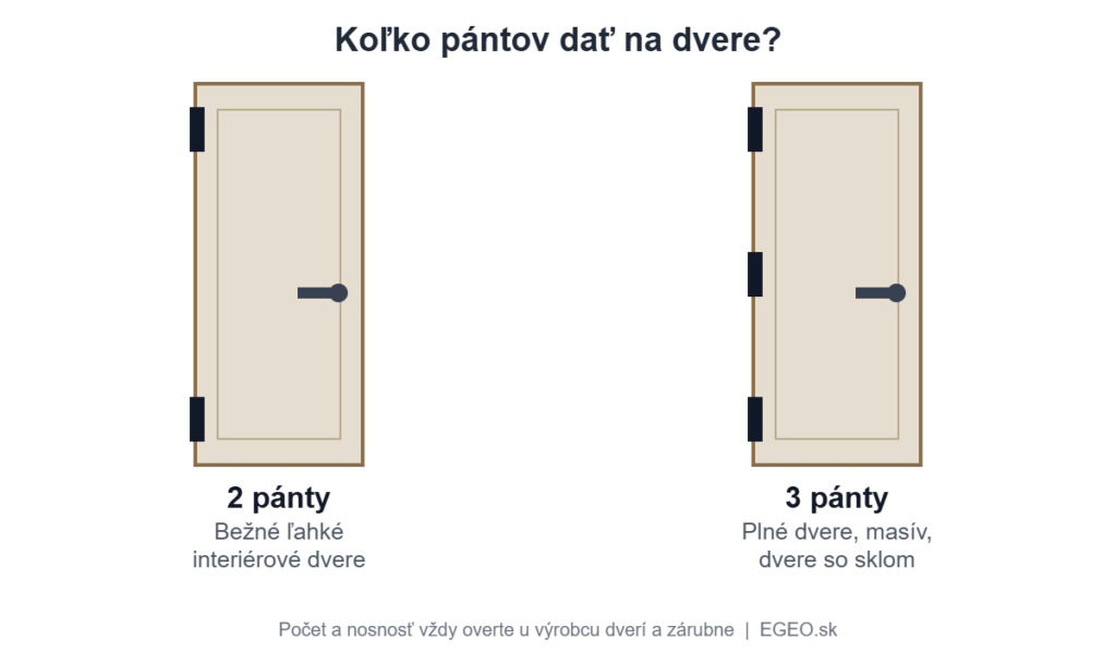Schéma: dvere s dvoma pántmi pre ľahké krídlo a s tromi pántmi pre ťažšie krídlo