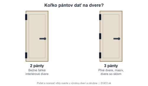Schéma: dvere s dvoma pántmi pre ľahké krídlo a s tromi pántmi pre ťažšie krídlo