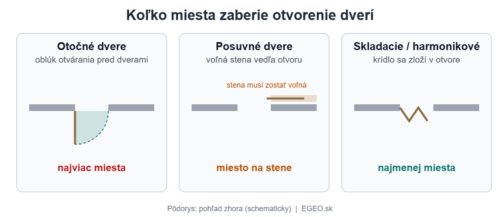 Schéma pôdorysu: koľko miesta zaberie otvorenie otočných, posuvných a skladacích dverí