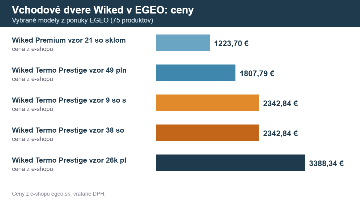 Vchodové dvere Wiked v EGEO: ceny