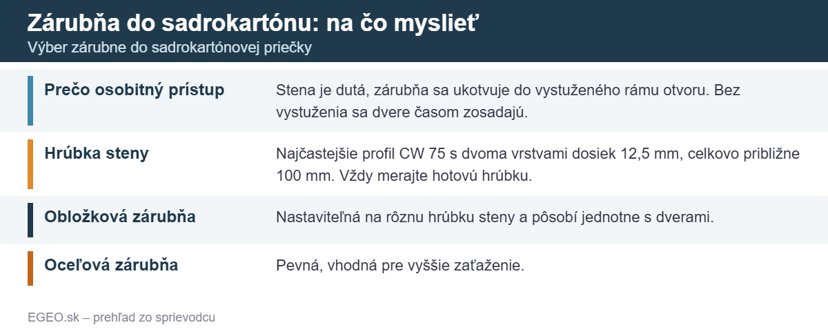 Zárubňa do sadrokartónu: na čo myslieť