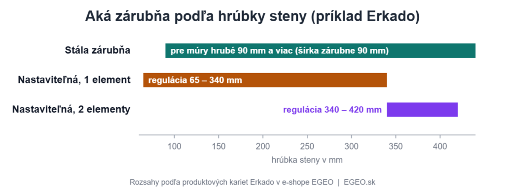 Graf: stála zárubňa Erkado 90 mm pre múry od 90 mm a nastaviteľná zárubňa s reguláciou 65 až 420 mm podľa hrúbky steny